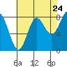 Palma Bay tide chart for Wednesday, August 24, 2022