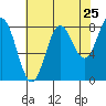 Palma Bay tide chart for Thursday, August 25, 2022