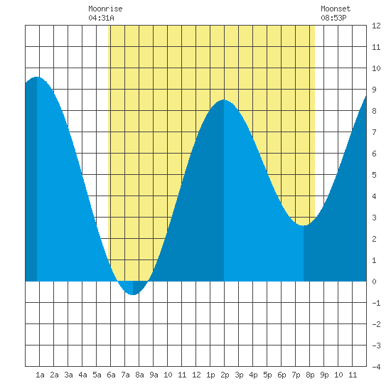 Palma Bay tide chart for Friday, August 26, 2022