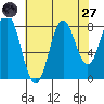 Palma Bay tide chart for Saturday, August 27, 2022