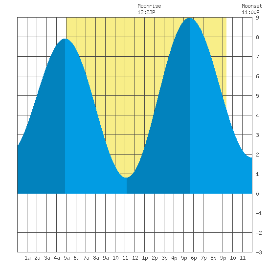 Palma Bay tide chart for Wednesday, August 3, 2022