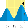 Palma Bay tide chart for Thursday, August 4, 2022
