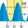 Palma Bay tide chart for Monday, September 12, 2022