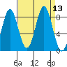 Palma Bay tide chart for Tuesday, September 13, 2022