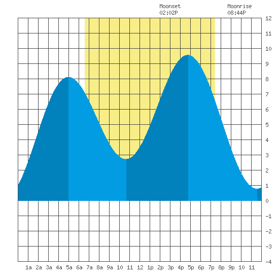 Palma Bay tide chart for Thursday, September 15, 2022