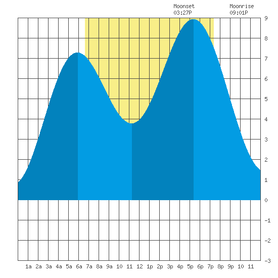 Palma Bay tide chart for Friday, September 16, 2022