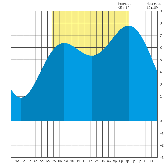 Palma Bay tide chart for Sunday, September 18, 2022