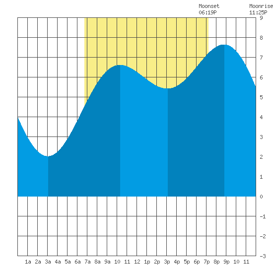 Palma Bay tide chart for Monday, September 19, 2022
