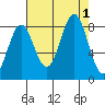 Palma Bay tide chart for Thursday, September 1, 2022