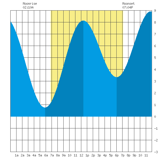 Palma Bay tide chart for Thursday, September 22, 2022