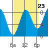 Palma Bay tide chart for Friday, September 23, 2022