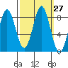 Palma Bay tide chart for Tuesday, September 27, 2022