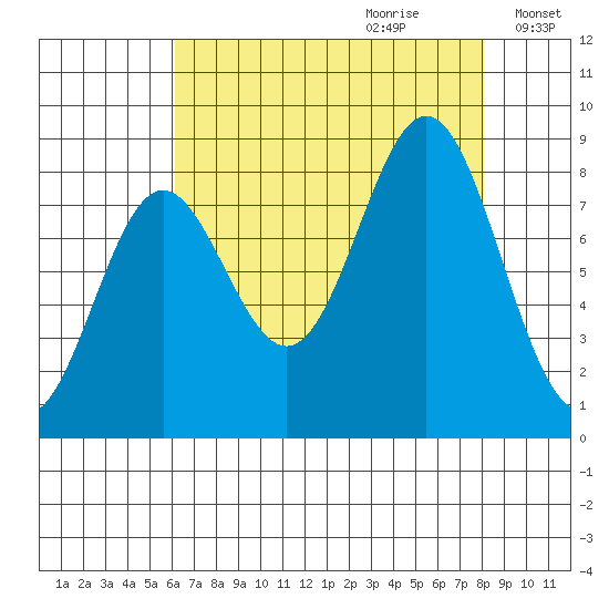 Palma Bay tide chart for Friday, September 2, 2022