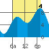 Palma Bay tide chart for Sunday, September 4, 2022