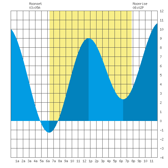 Palma Bay tide chart for Thursday, September 8, 2022