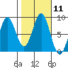 Palma Bay tide chart for Tuesday, October 11, 2022