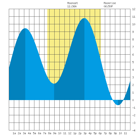 Palma Bay tide chart for Wednesday, October 12, 2022