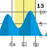 Palma Bay tide chart for Thursday, October 13, 2022