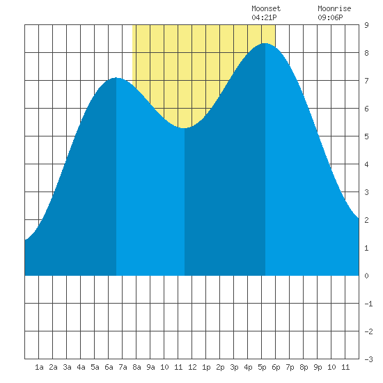 Palma Bay tide chart for Sunday, October 16, 2022
