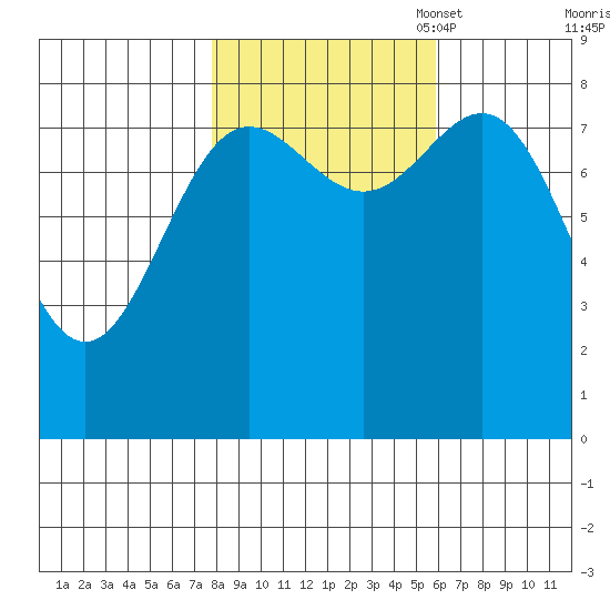 Palma Bay tide chart for Tuesday, October 18, 2022