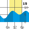 Palma Bay tide chart for Wednesday, October 19, 2022