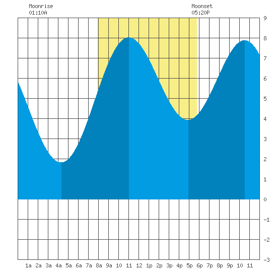 Palma Bay tide chart for Thursday, October 20, 2022