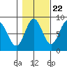 Palma Bay tide chart for Saturday, October 22, 2022