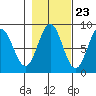 Palma Bay tide chart for Sunday, October 23, 2022