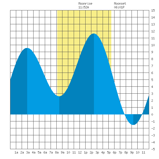 Palma Bay tide chart for Thursday, October 27, 2022