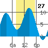Palma Bay tide chart for Thursday, October 27, 2022