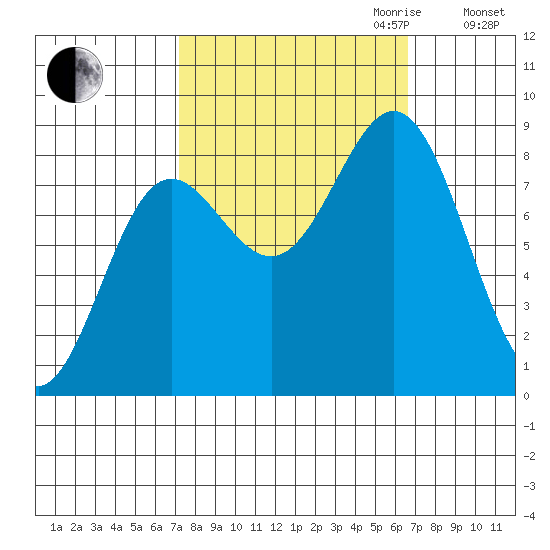 Palma Bay tide chart for Sunday, October 2, 2022