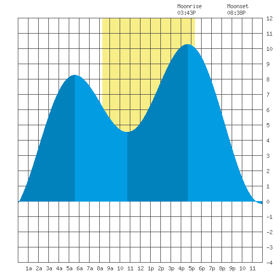Palma Bay tide chart for Sunday, October 30, 2022