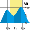 Palma Bay tide chart for Sunday, October 30, 2022