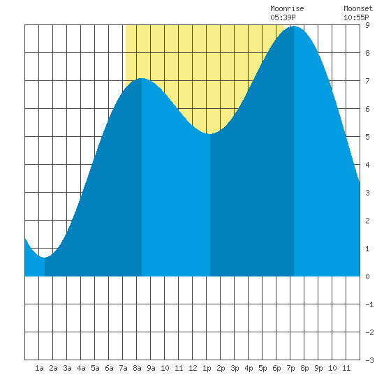 Palma Bay tide chart for Monday, October 3, 2022