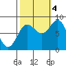 Palma Bay tide chart for Tuesday, October 4, 2022