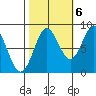 Palma Bay tide chart for Thursday, October 6, 2022
