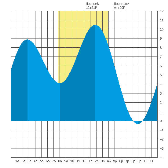 Palma Bay tide chart for Friday, November 11, 2022