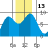 Palma Bay tide chart for Sunday, November 13, 2022