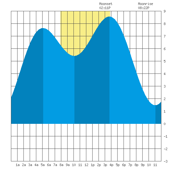 Palma Bay tide chart for Monday, November 14, 2022