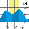 Palma Bay tide chart for Monday, November 14, 2022