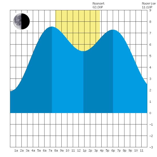Palma Bay tide chart for Wednesday, November 16, 2022