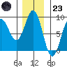 Palma Bay tide chart for Wednesday, November 23, 2022