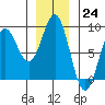 Palma Bay tide chart for Thursday, November 24, 2022