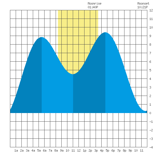 Palma Bay tide chart for Tuesday, November 29, 2022