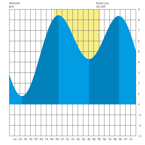 Palma Bay tide chart for Wednesday, November 2, 2022