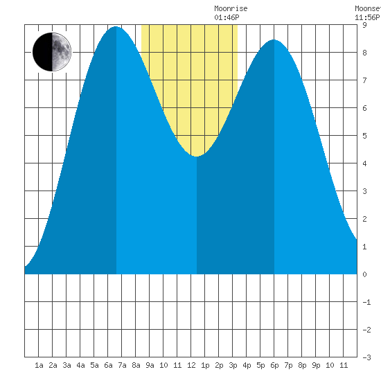 Palma Bay tide chart for Wednesday, November 30, 2022
