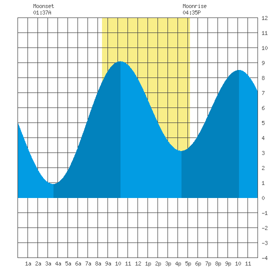 Palma Bay tide chart for Thursday, November 3, 2022