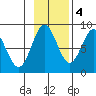 Palma Bay tide chart for Friday, November 4, 2022