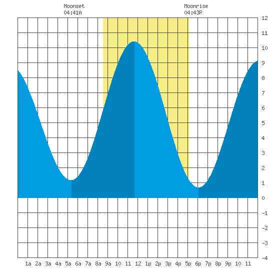 Palma Bay tide chart for Saturday, November 5, 2022