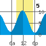 Palma Bay tide chart for Saturday, November 5, 2022
